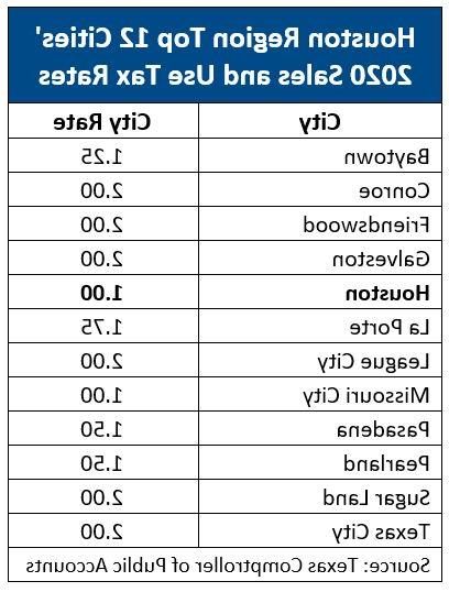 12个休斯顿地区城市的销售税税率