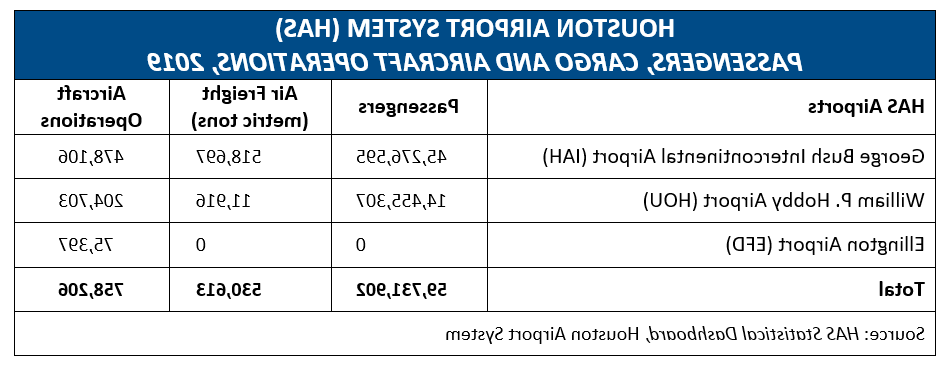 休斯顿机场系统2019年图