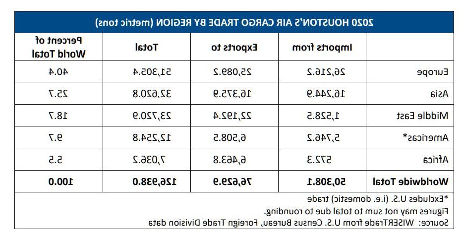 Air Cargo Trade by Region