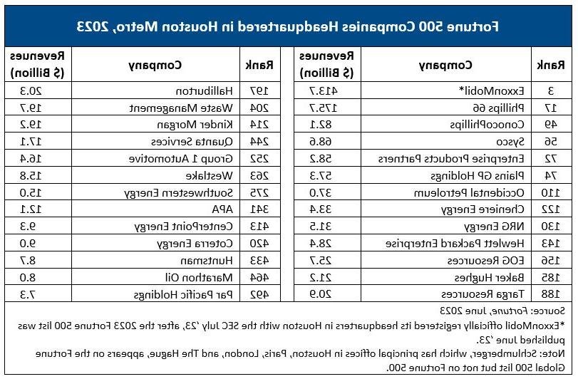 Fortune 500 Companies Headquartered in Houston Metro