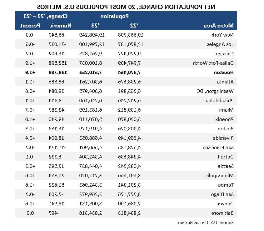 Net population change