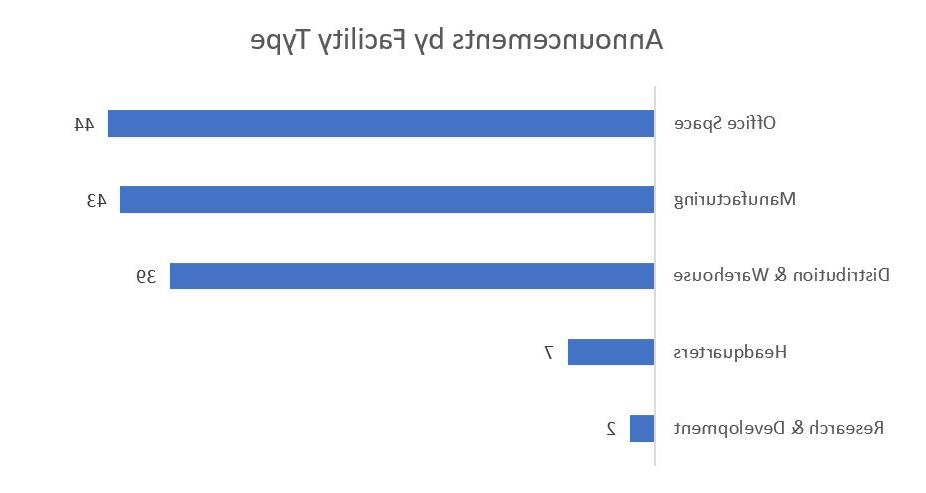 Announcements by Facility Type