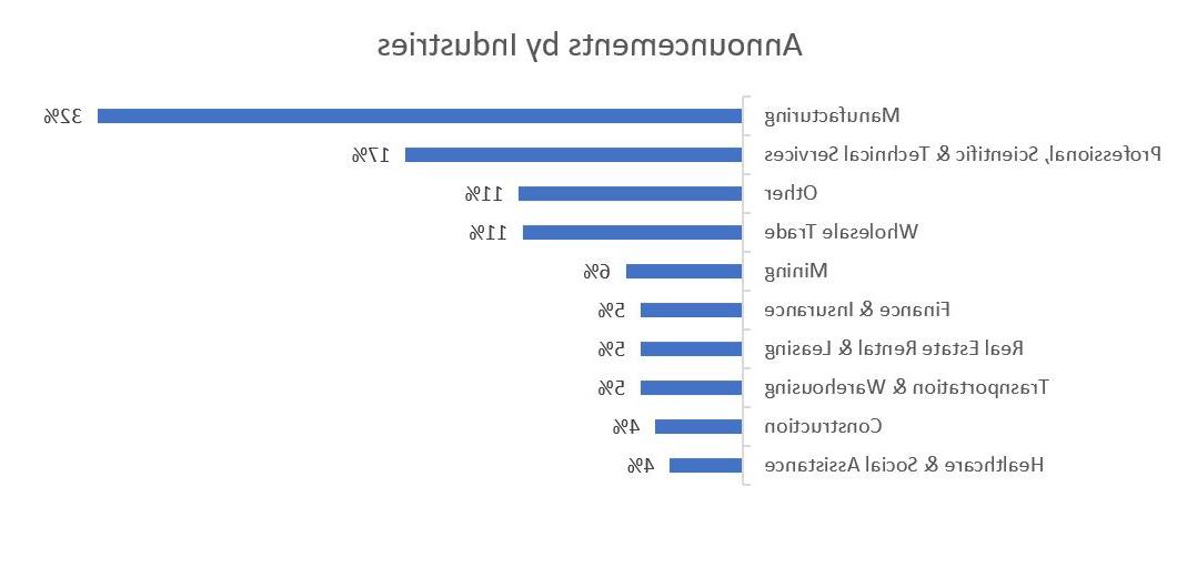 Announcements by Industry