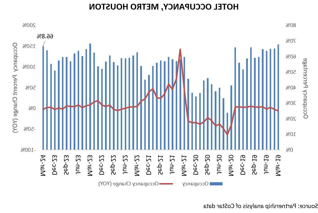 Hotel Occupancy