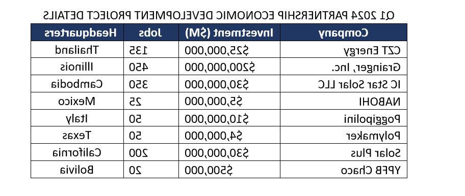 partnership project details