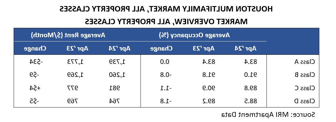 Houston Multifamily Market